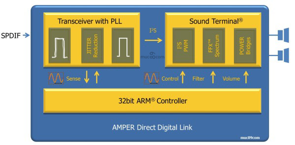 muc89 AMPER HIRESFI Direct Digital Link